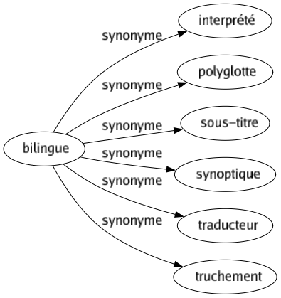 Synonyme de Bilingue : Interprété Polyglotte Sous-titre Synoptique Traducteur Truchement 