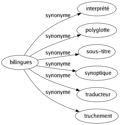 Synonyme de Bilingues : Interprété Polyglotte Sous-titre Synoptique Traducteur Truchement 