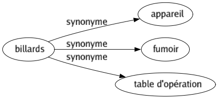 Synonyme de Billards : Appareil Fumoir Table d'opération 