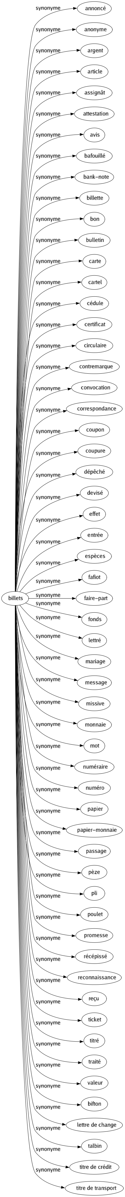 Synonyme de Billets : Annoncé Anonyme Argent Article Assignât Attestation Avis Bafouillé Bank-note Billette Bon Bulletin Carte Cartel Cédule Certificat Circulaire Contremarque Convocation Correspondance Coupon Coupure Dépêché Devisé Effet Entrée Espèces Fafiot Faire-part Fonds Lettré Mariage Message Missive Monnaie Mot Numéraire Numéro Papier Papier-monnaie Passage Pèze Pli Poulet Promesse Récépissé Reconnaissance Reçu Ticket Titré Traité Valeur Bifton Lettre de change Talbin Titre de crédit Titre de transport 