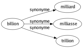 Synonyme de Billion : Milliard Milliasse Trillion 