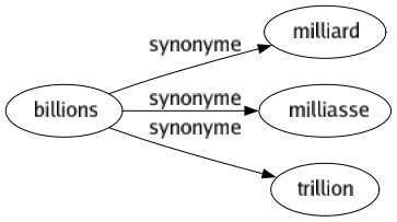 Synonyme de Billions : Milliard Milliasse Trillion 