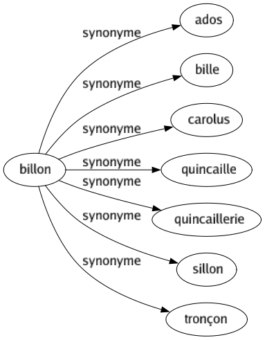 Synonyme de Billon : Ados Bille Carolus Quincaille Quincaillerie Sillon Tronçon 