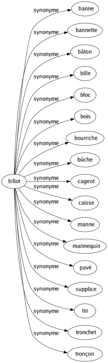 Synonyme de Billot : Banne Bannette Bâton Bille Bloc Bois Bourriche Bûche Cageot Caisse Manne Mannequin Pavé Supplice Tin Tronchet Tronçon 