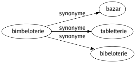 Synonyme de Bimbeloterie : Bazar Tabletterie Bibeloterie 