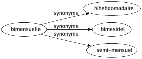 Synonyme de Bimensuelle : Bihebdomadaire Bimestriel Semi-mensuel 