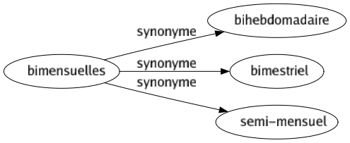 Synonyme de Bimensuelles : Bihebdomadaire Bimestriel Semi-mensuel 