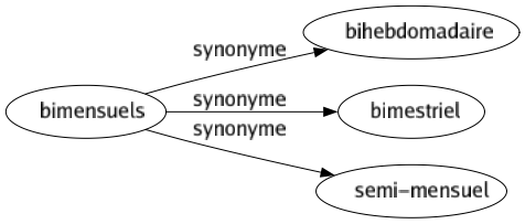 Synonyme de Bimensuels : Bihebdomadaire Bimestriel Semi-mensuel 