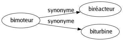 Synonyme de Bimoteur : Biréacteur Biturbine 