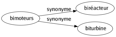 Synonyme de Bimoteurs : Biréacteur Biturbine 