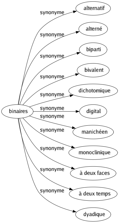 Synonyme de Binaires : Alternatif Alterné Biparti Bivalent Dichotomique Digital Manichéen Monoclinique À deux faces À deux temps Dyadique 