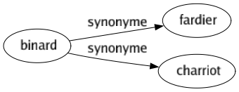 Synonyme de Binard : Fardier Charriot 