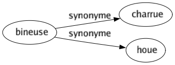 Synonyme de Bineuse : Charrue Houe 
