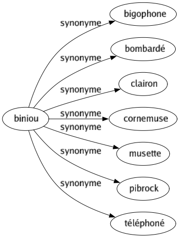 Synonyme de Biniou : Bigophone Bombardé Clairon Cornemuse Musette Pibrock Téléphoné 