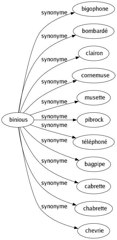 Synonyme de Binious : Bigophone Bombardé Clairon Cornemuse Musette Pibrock Téléphoné Bagpipe Cabrette Chabrette Chevrie 