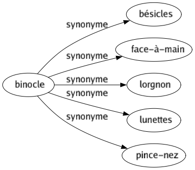 Synonyme de Binocle : Bésicles Face-à-main Lorgnon Lunettes Pince-nez 