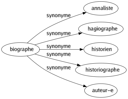 Synonyme de Biographe : Annaliste Hagiographe Historien Historiographe Auteur-e 