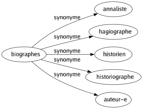 Synonyme de Biographes : Annaliste Hagiographe Historien Historiographe Auteur-e 