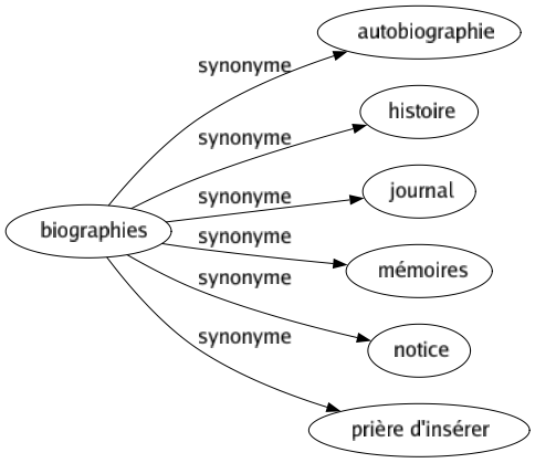 Synonyme de Biographies : Autobiographie Histoire Journal Mémoires Notice Prière d'insérer 