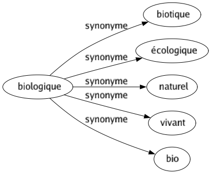 Synonyme de Biologique : Biotique Écologique Naturel Vivant Bio 