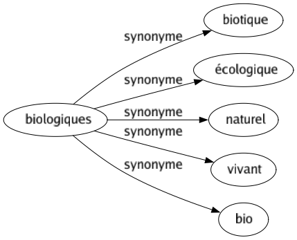 Synonyme de Biologiques : Biotique Écologique Naturel Vivant Bio 