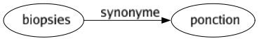 Synonyme de Biopsies : Ponction 