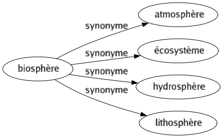 Synonyme de Biosphère : Atmosphère Écosystème Hydrosphère Lithosphère 