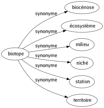Synonyme de Biotope : Biocénose Écosystème Milieu Niché Station Territoire 