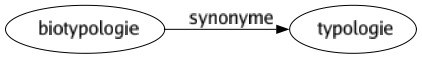 Synonyme de Biotypologie : Typologie 