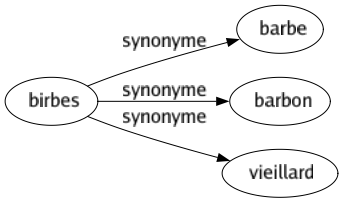 Synonyme de Birbes : Barbe Barbon Vieillard 