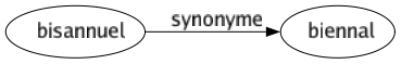 Synonyme de Bisannuel : Biennal 