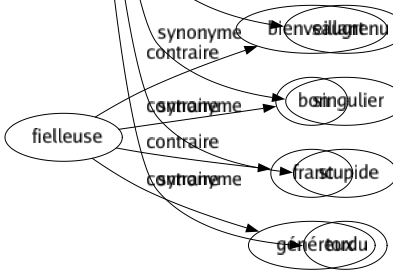 Synonyme de Biscornus : Abracadabrant Absurde Baroque Bizarre Bizarroïde Confus Cornu Déraisonnable Écervelé Échevelé Étrange Extravagant Farfelu Fou Grotesque Hétéroclite Inégal Inepte Insane Insensé Irrégulier Saugrenu Singulier Stupide Tordu 