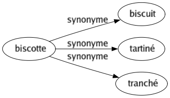 Synonyme de Biscotte : Biscuit Tartiné Tranché 