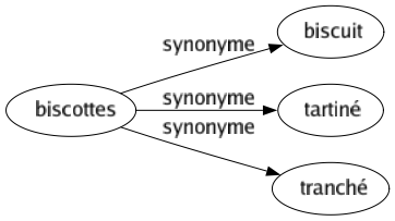 Synonyme de Biscottes : Biscuit Tartiné Tranché 