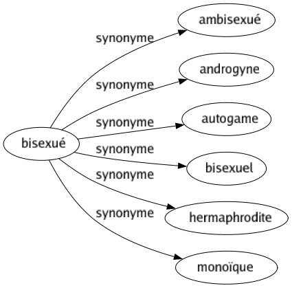 Synonyme de Bisexué : Ambisexué Androgyne Autogame Bisexuel Hermaphrodite Monoïque 