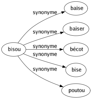 Synonyme de Bisou : Baise Baiser Bécot Bise Poutou 