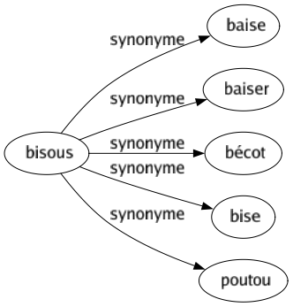 Synonyme de Bisous : Baise Baiser Bécot Bise Poutou 