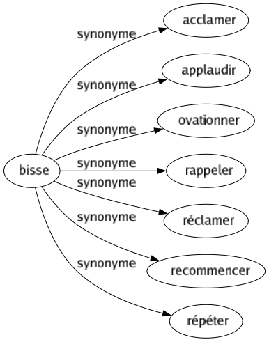 Synonyme de Bisse : Acclamer Applaudir Ovationner Rappeler Réclamer Recommencer Répéter 