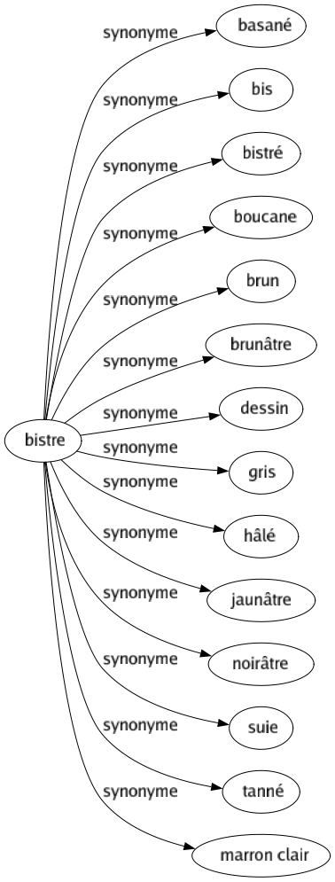 Synonyme de Bistre : Basané Bis Bistré Boucane Brun Brunâtre Dessin Gris Hâlé Jaunâtre Noirâtre Suie Tanné Marron clair 