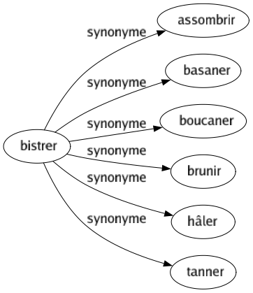 Synonyme de Bistrer : Assombrir Basaner Boucaner Brunir Hâler Tanner 