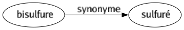 Synonyme de Bisulfure : Sulfuré 