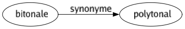 Synonyme de Bitonale : Polytonal 