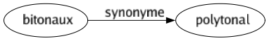 Synonyme de Bitonaux : Polytonal 