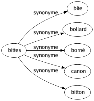 Synonyme de Bittes : Bite Bollard Borné Canon Bitton 