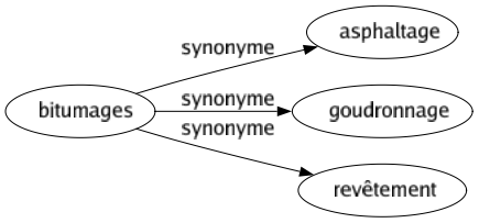 Synonyme de Bitumages : Asphaltage Goudronnage Revêtement 