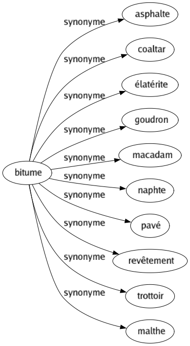 Synonyme de Bitume : Asphalte Coaltar Élatérite Goudron Macadam Naphte Pavé Revêtement Trottoir Malthe 