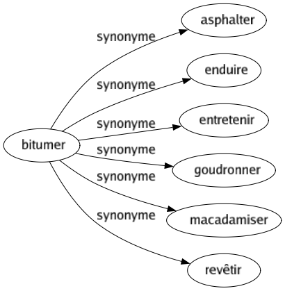 Synonyme de Bitumer : Asphalter Enduire Entretenir Goudronner Macadamiser Revêtir 