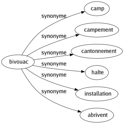 Synonyme de Bivouac : Camp Campement Cantonnement Halte Installation Abrivent 