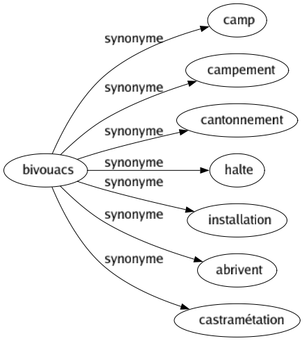 Synonyme de Bivouacs : Camp Campement Cantonnement Halte Installation Abrivent Castramétation 