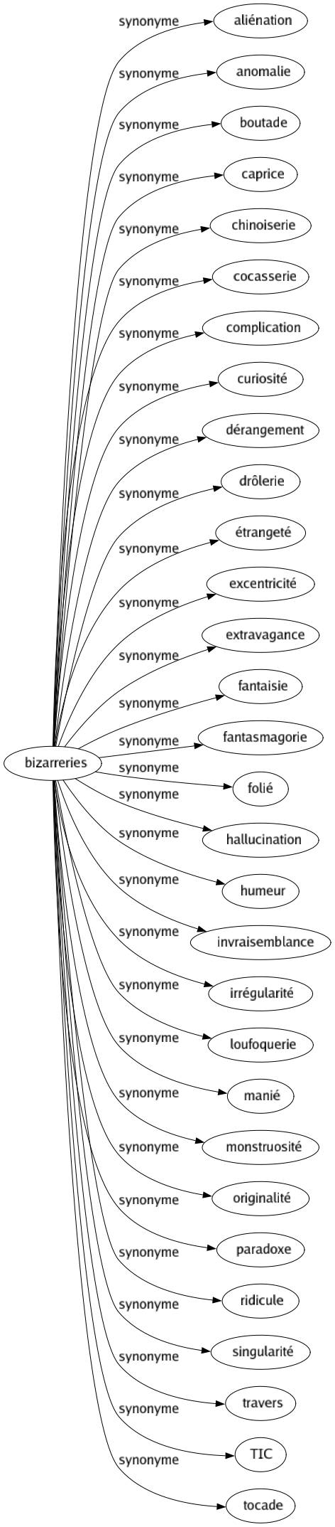 Synonyme de Bizarreries : Aliénation Anomalie Boutade Caprice Chinoiserie Cocasserie Complication Curiosité Dérangement Drôlerie Étrangeté Excentricité Extravagance Fantaisie Fantasmagorie Folié Hallucination Humeur Invraisemblance Irrégularité Loufoquerie Manié Monstruosité Originalité Paradoxe Ridicule Singularité Travers Tic Tocade 
